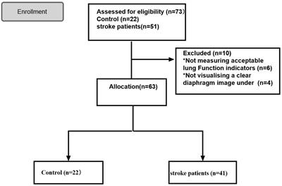 Diaphragmatic ultrasound can help evaluate pulmonary dysfunction in patients with stroke